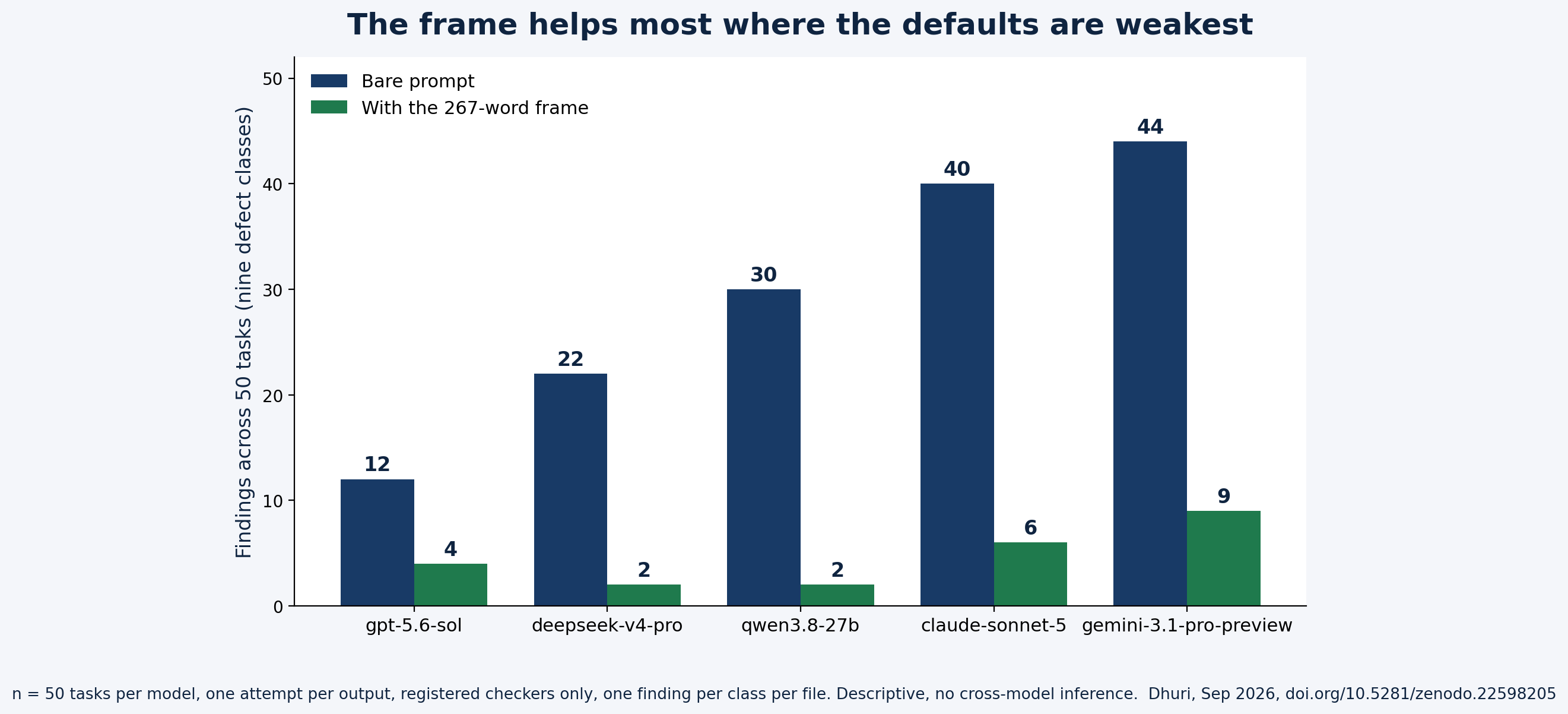 Findings per model, bare prompt versus Specification Frame: every model improved