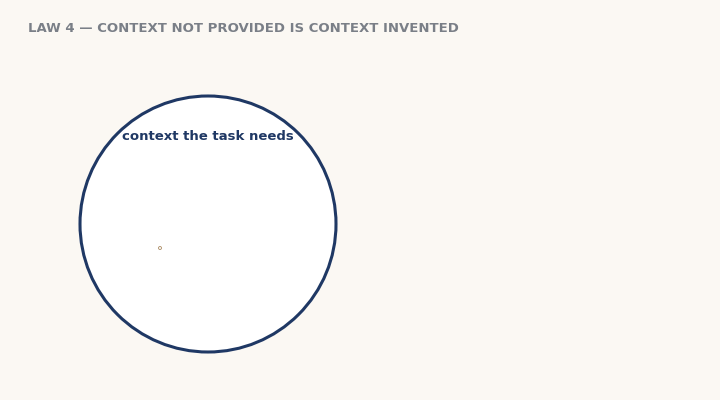Law 4, measured: human-written context wins.