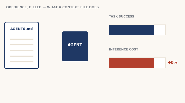 ETH Zurich study: context files — no lift, +20% cost