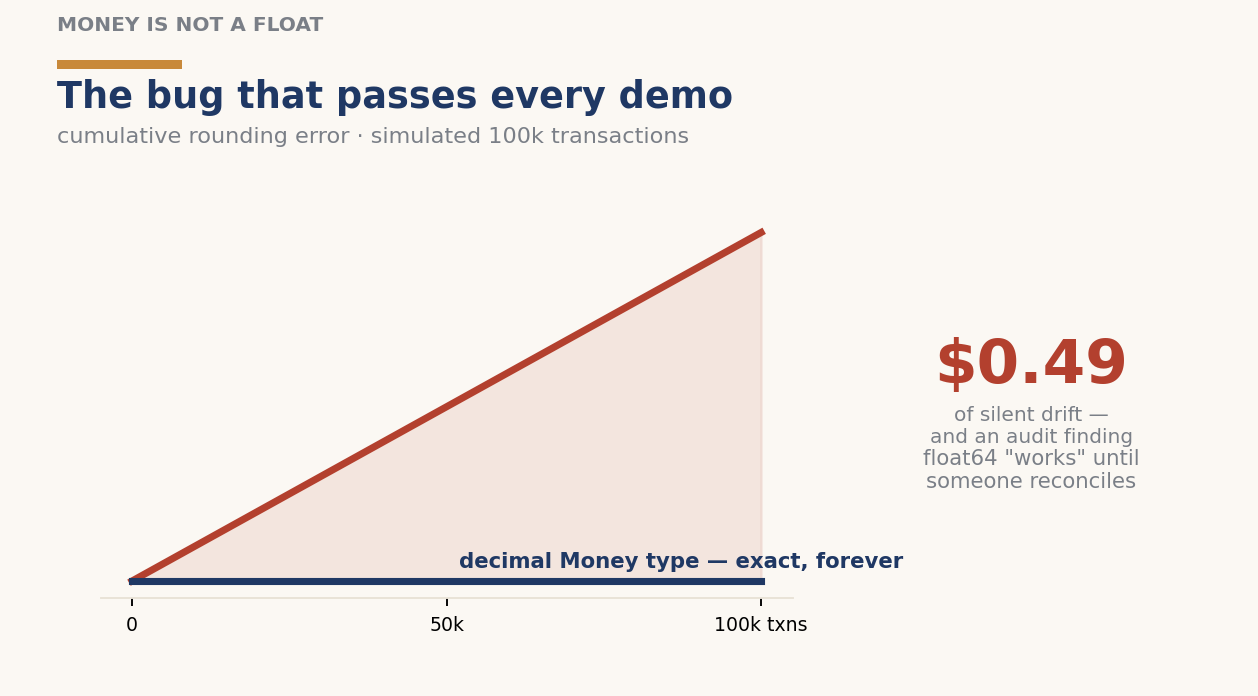 Silent float drift vs an exact Money type — the curve the demo never shows.