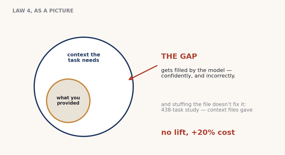 Law 4, as a picture — and why stuffing the file isn’t the fix (438-task study).