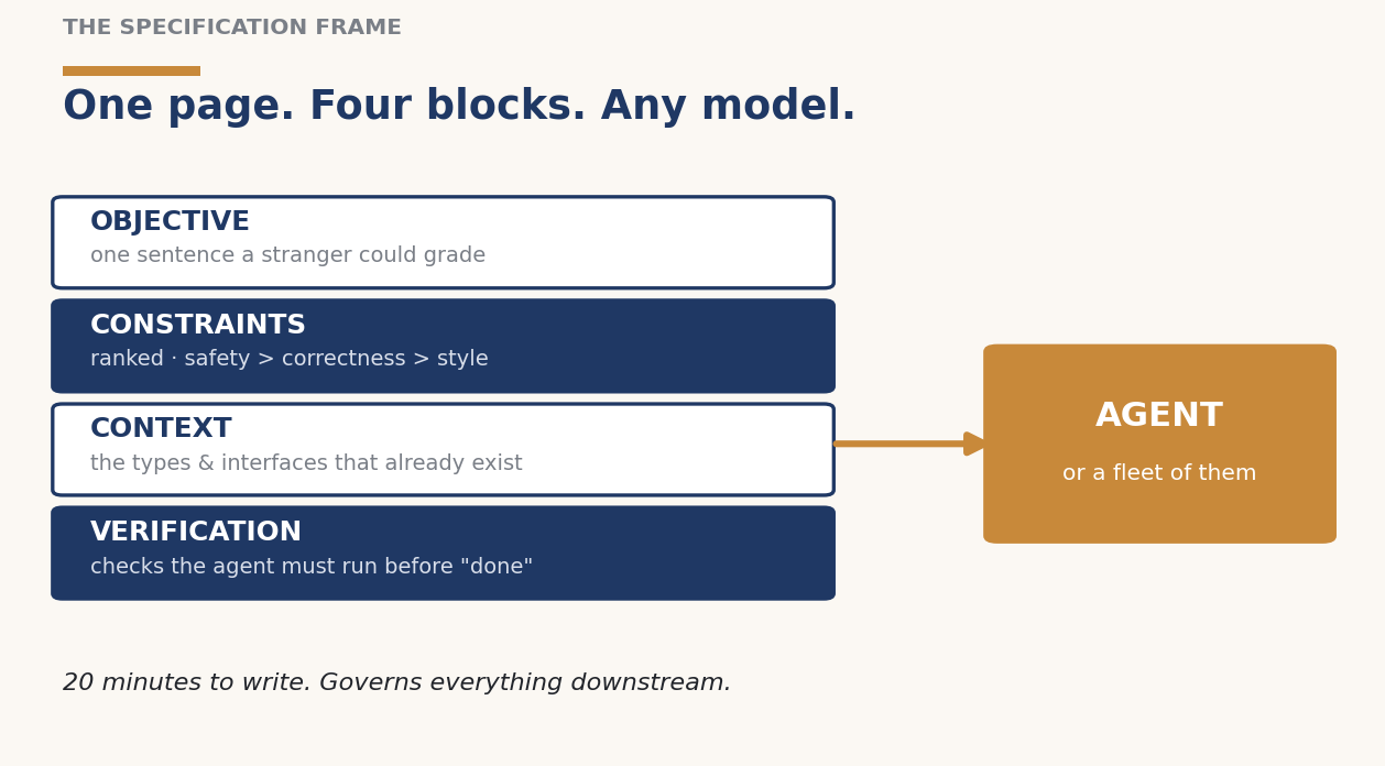 The Specification Frame — one page, four blocks.