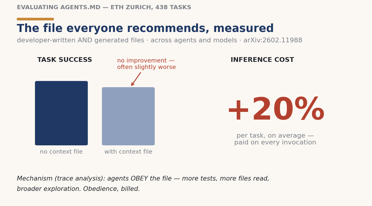 The verdict panel — success flat-to-down, cost +20%, both kinds of file.